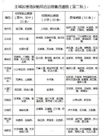 第二批106條緩堵保暢重點治理道路公布！校園周邊占一半