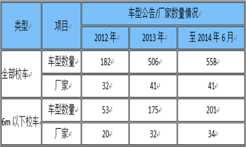 中國輕型校車成主角 小型化趨勢明顯