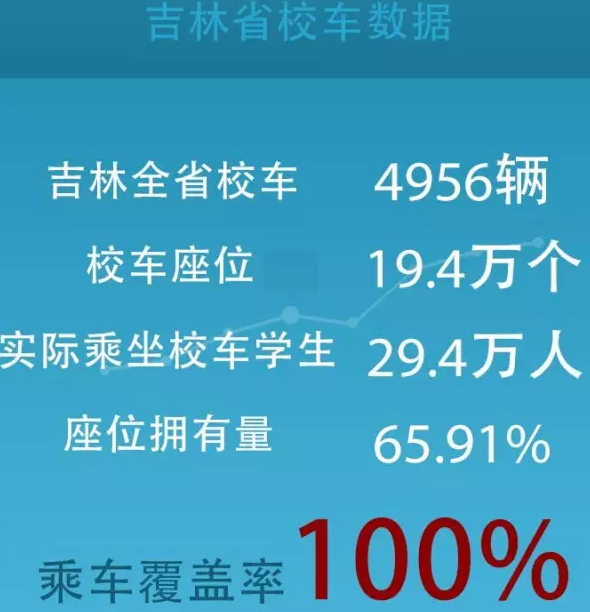 宇通校車，在這些方面已經超過美國！