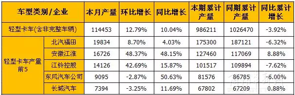 8月輕卡和微卡市場產銷分析
