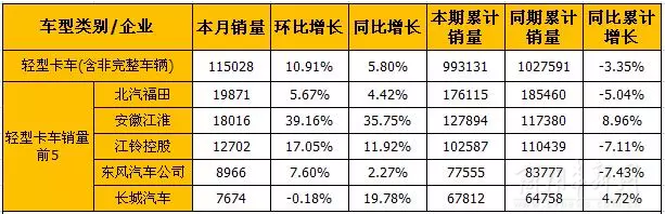8月輕卡和微卡市場產銷分析