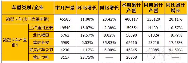 8月輕卡和微卡市場產銷分析