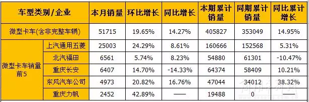 8月輕卡和微卡市場產銷分析
