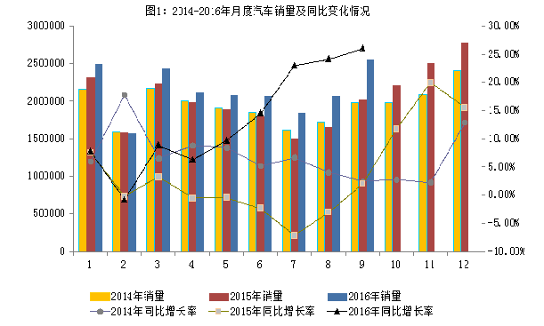 2016年9月汽車工業(yè)經濟運行情況/ 2016年9月汽車工業(yè)經濟運行情況