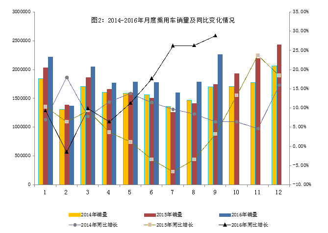 2016年9月汽車工業(yè)經濟運行情況/ 2016年9月汽車工業(yè)經濟運行情況