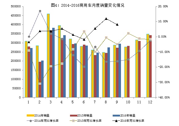 2016年9月汽車工業(yè)經濟運行情況/ 2016年9月汽車工業(yè)經濟運行情況