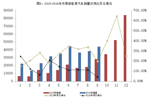 2016年9月汽車工業(yè)經濟運行情況/ 2016年9月汽車工業(yè)經濟運行情況