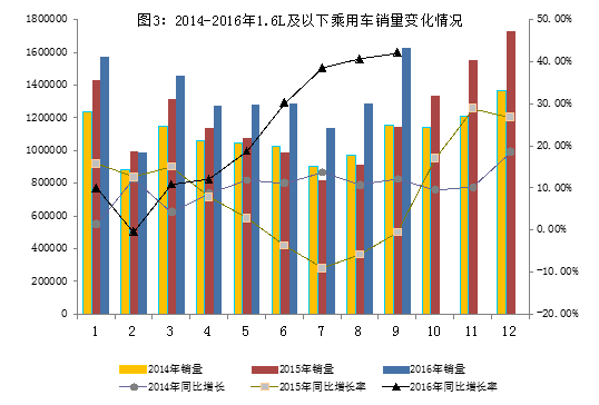 2016年9月汽車工業(yè)經濟運行情況/ 2016年9月汽車工業(yè)經濟運行情況