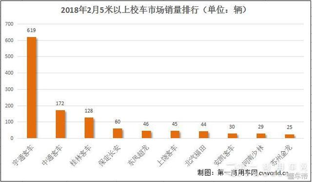 不見廈門金龍！宇通份額逼近50% 2月校車市場銷量排行