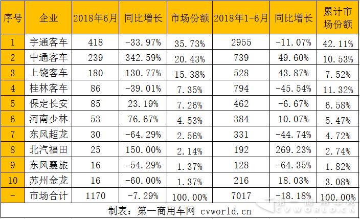 校車市場誰在“堅守”?除開宇通 還有這些企業(yè)… 校車市場誰在“堅守”?除開宇通 還有這些企業(yè)…