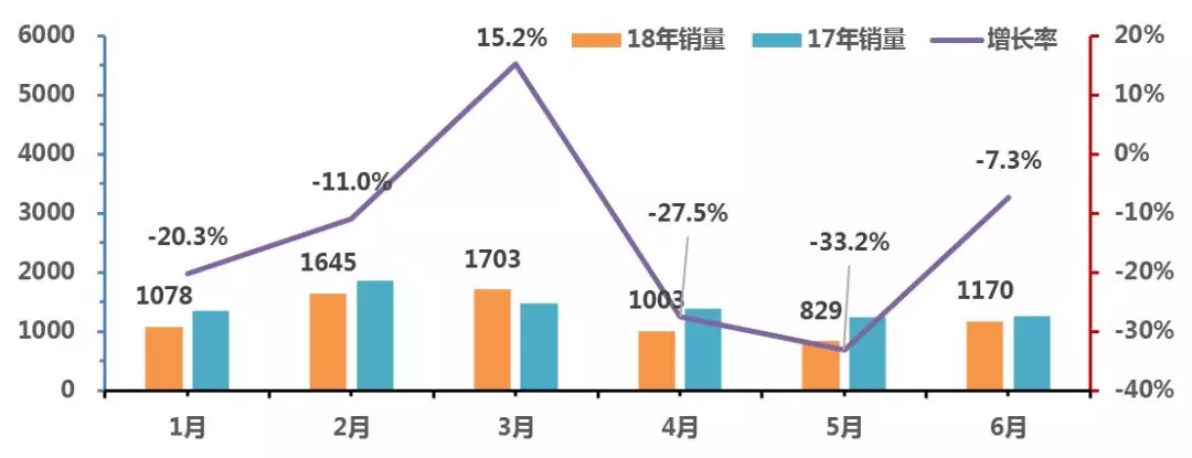 2018年2季度中國校車市場概述/ 2018年2季度中國校車市場概述