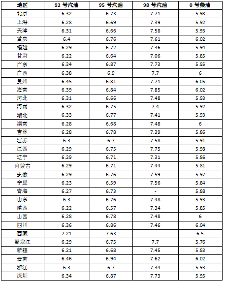 油價調整最新消息:國內油價漲幅持續收窄 3月3日油價或不再漲了 油價調整最新消息:國內油價漲幅持續收窄 3月3日油價或不再漲了