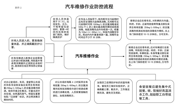 《汽車維修行業(yè)復(fù)工復(fù)產(chǎn)疫情防控應(yīng)用指南》發(fā)布 附件2 汽車維修作業(yè)防控流程