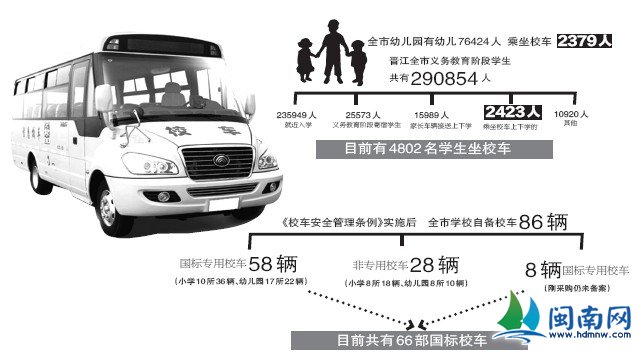 晉江擬成立校車服務公司 規范校車管理 晉江擬成立校車服務公司 規范校車管理