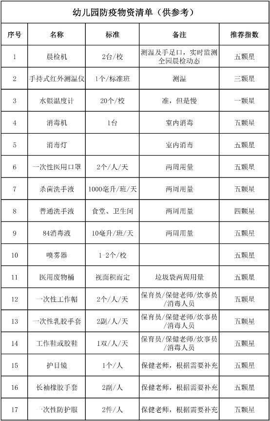 開學(xué)了，最全的幼兒園防疫物資清單！10萬+園長收藏！